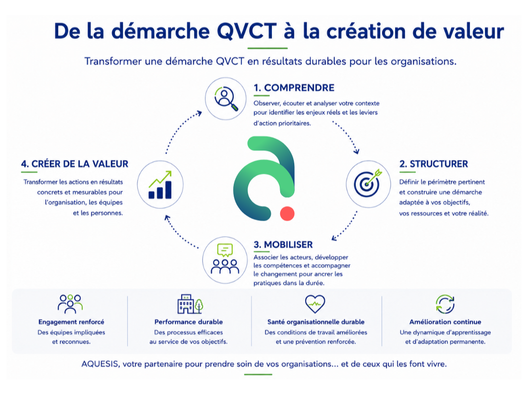 Méthode AQUESIS pour structurer une démarche QVCT