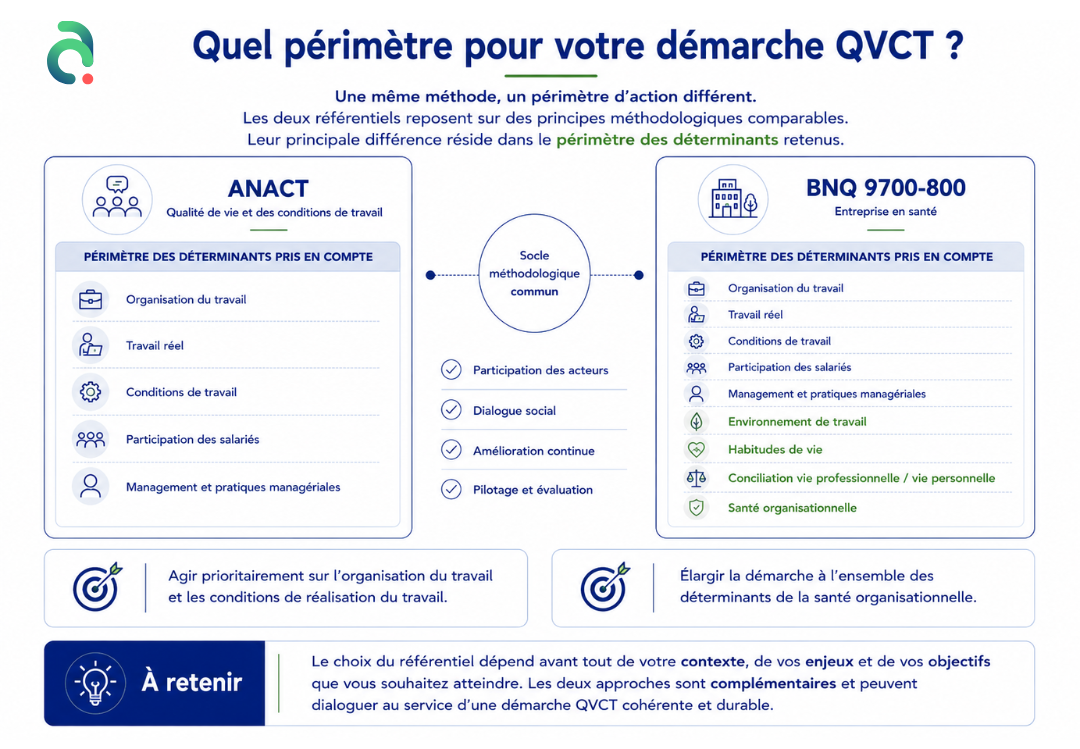 Différences de périmètre entre les référentiels QVCT