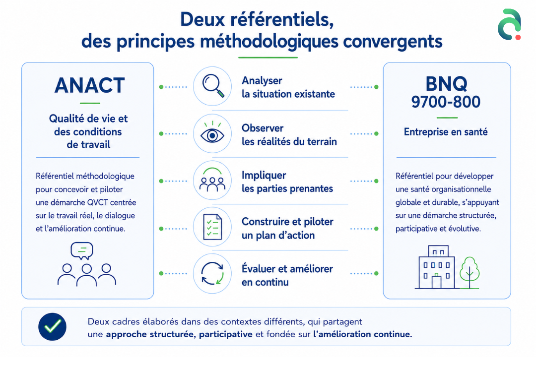 Comparaison des référentiels ANACT et BNQ 9700-800