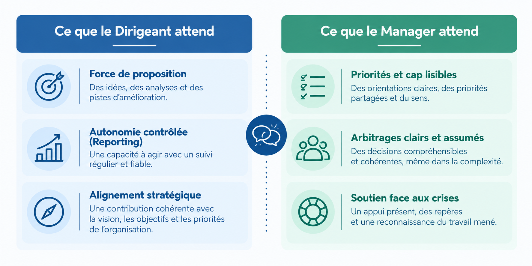 Les attentes croisées du dirigeant et du manager