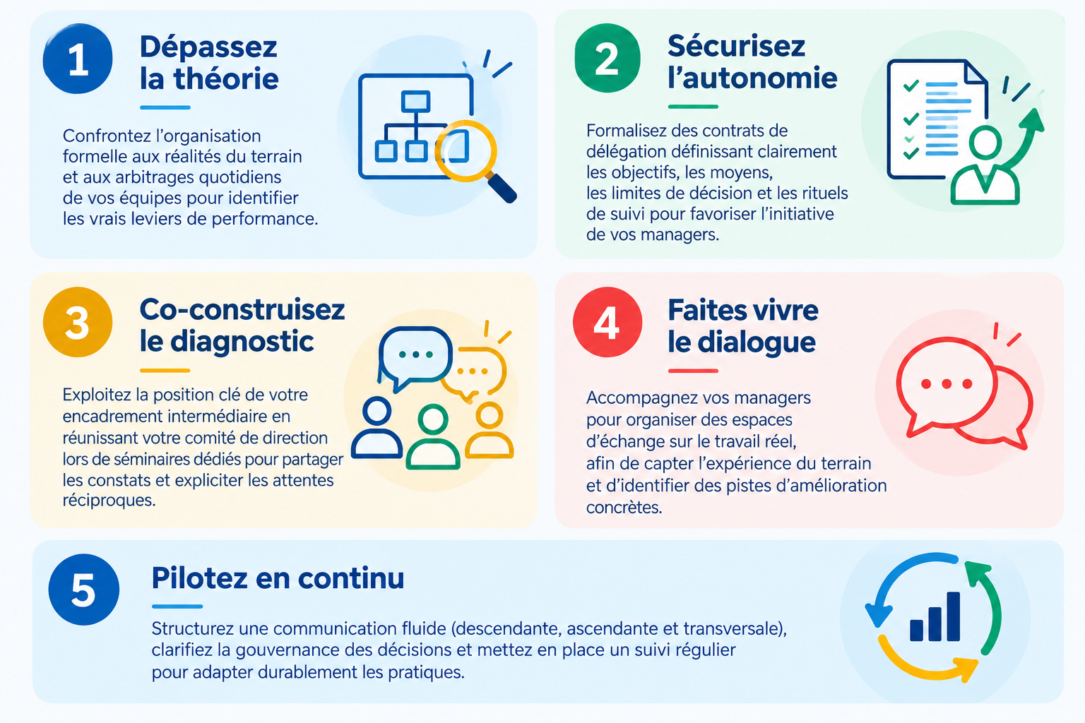 Cinq clés : dépasser la théorie, sécuriser l’autonomie, co-construire le diagnostic, faire vivre le dialogue et piloter en continu