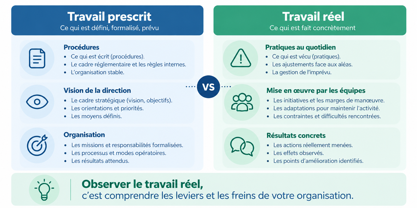 Comparaison entre le travail prescrit et le travail réel