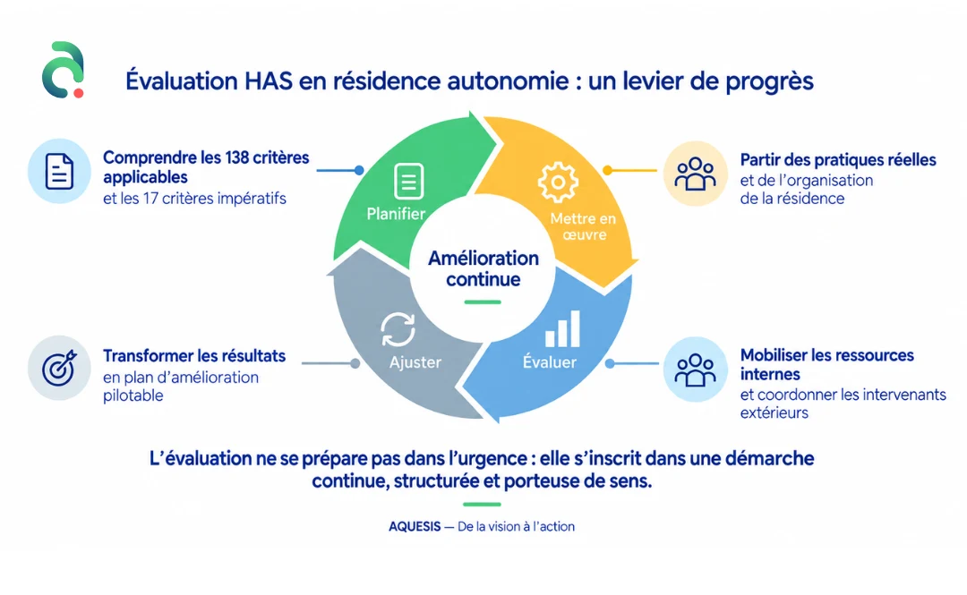 Évaluation HAS en résidence autonomie et cycle d’amélioration continue